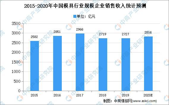 beat3652020年中国模具市场现状及发展趋势预测分析