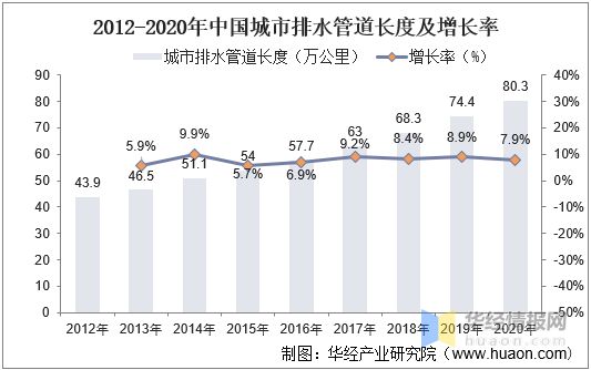 beat365官方最新版2021年中国城市排水管道长度、产业影响因素分析及行业发
