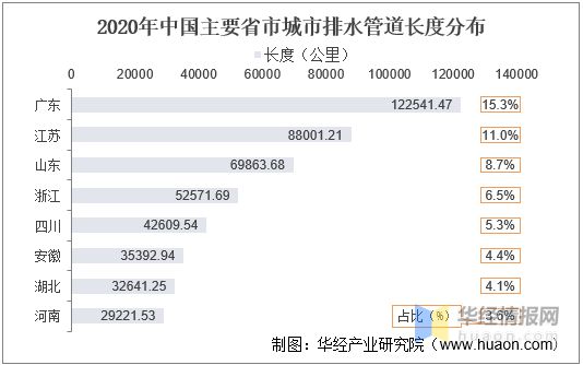 beat365官方最新版2021年中国城市排水管道长度、产业影响因素分析及行业发(图3)