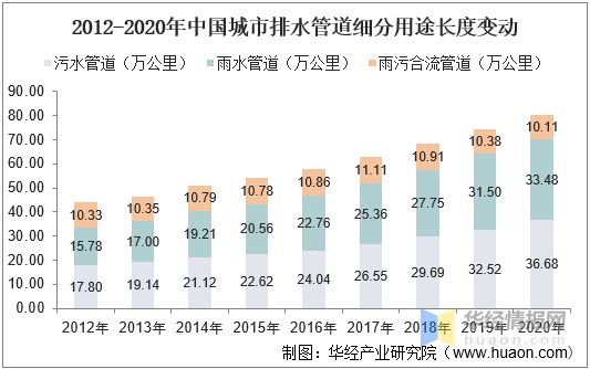 beat365官方最新版2021年中国城市排水管道长度、产业影响因素分析及行业发(图2)