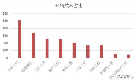 beat365地产建安成本构成太意外了