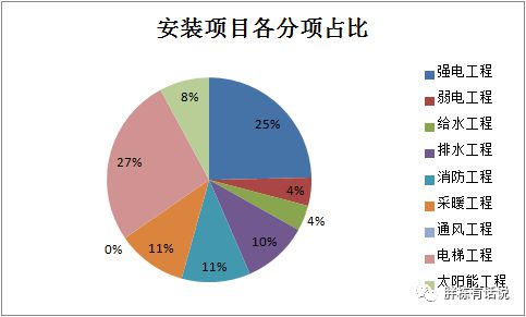 beat365地产建安成本构成太意外了(图5)