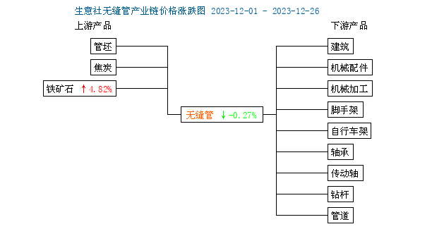 beat365官方最新版生意社：12月无缝管价格先涨后跌