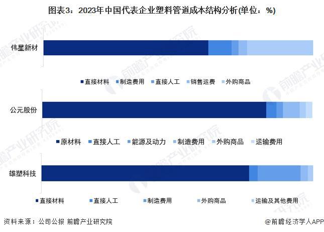 beat3652024年中国塑料管道行业上游影响分析 上游原材料占据主要成本份额(图2)