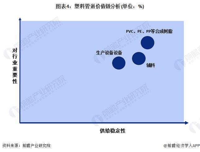 beat3652024年中国塑料管道行业上游影响分析 上游原材料占据主要成本份额(图4)