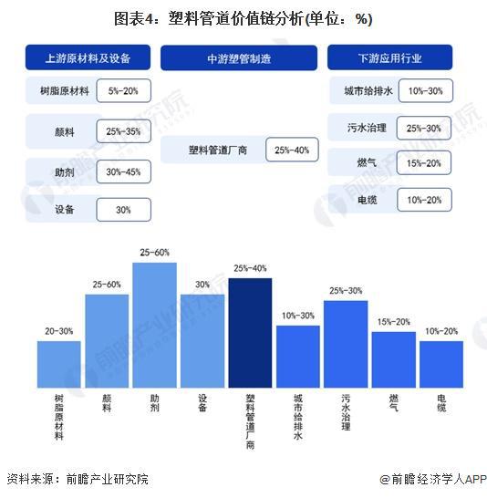beat3652024年中国塑料管道行业上游影响分析 上游原材料占据主要成本份额(图3)