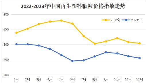 beat365官方最新版钱难赚是有原因的！2023年中国再生塑料颗粒价格指数分析