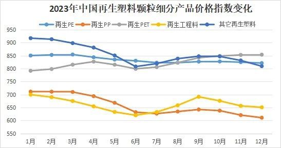 beat365官方最新版钱难赚是有原因的！2023年中国再生塑料颗粒价格指数分析(图2)