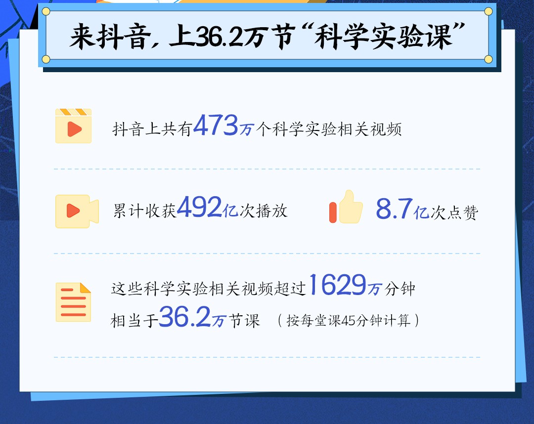 beat365官方最新版《2023抖音科学实验数据报告》：抖音共有473万个科学(图1)