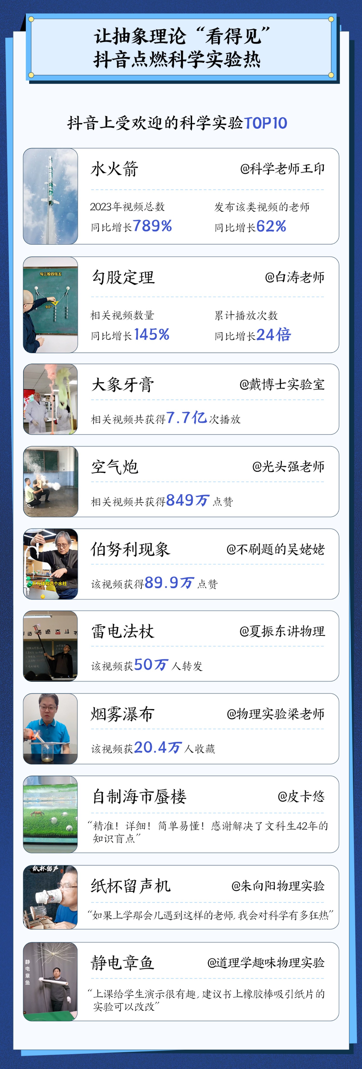 beat365官方最新版《2023抖音科学实验数据报告》：抖音共有473万个科学(图4)