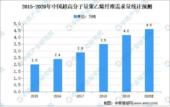 beat3652020年中国超高分子量聚乙烯纤维市场现状及下游应用分析(图1)