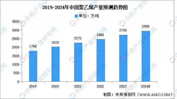 beat3652024年中国聚乙烯产量及下游需求预测分析