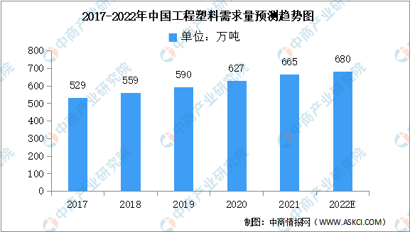 beat365官方最新版2022年中国工程塑料市场现状及发展趋势预测分析（图）
