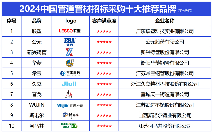 beat365实力铸就辉煌：2024中国管道管材招标采购十大推荐品牌(图2)