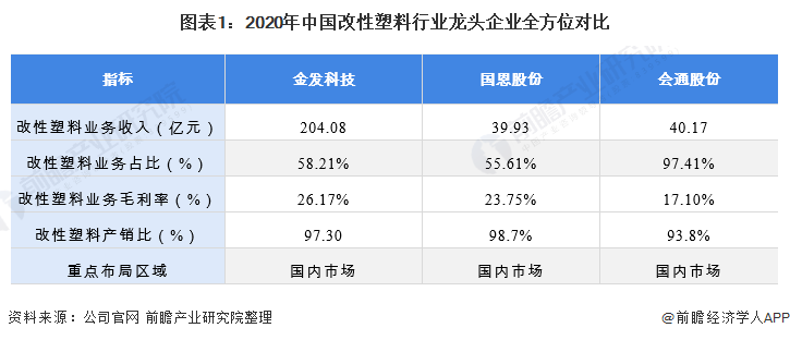 beat365官方最新版干货！2021年中国改性塑料行业龙头企业分析——金发科技