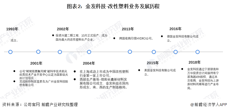 beat365官方最新版干货！2021年中国改性塑料行业龙头企业分析——金发科技(图2)