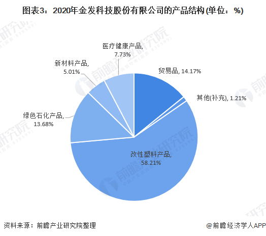 beat365官方最新版干货！2021年中国改性塑料行业龙头企业分析——金发科技(图3)