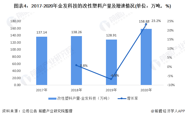 beat365官方最新版干货！2021年中国改性塑料行业龙头企业分析——金发科技(图4)