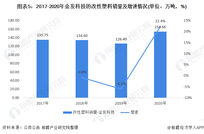 beat365官方最新版干货！2021年中国改性塑料行业龙头企业分析——金发科技(图5)