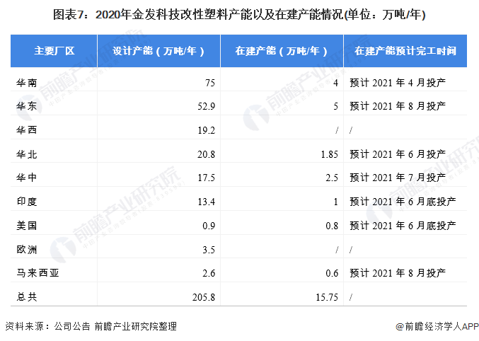 beat365官方最新版干货！2021年中国改性塑料行业龙头企业分析——金发科技(图7)
