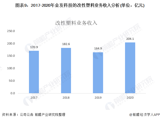 beat365官方最新版干货！2021年中国改性塑料行业龙头企业分析——金发科技(图9)