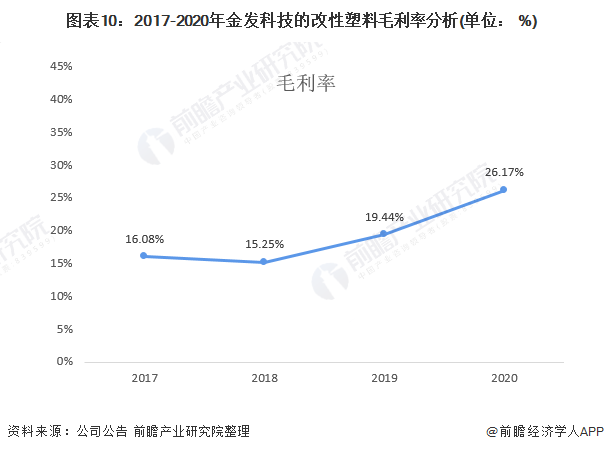 beat365官方最新版干货！2021年中国改性塑料行业龙头企业分析——金发科技(图10)