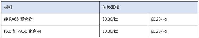 beat365飙涨5000元！巴斯夫、塞拉尼斯、奥升德等化企狂发涨价函40多种原(图2)