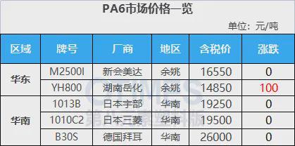 beat365飙涨5000元！巴斯夫、塞拉尼斯、奥升德等化企狂发涨价函40多种原(图10)