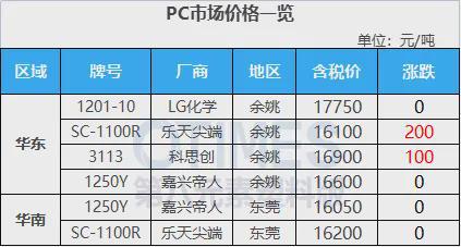 beat365飙涨5000元！巴斯夫、塞拉尼斯、奥升德等化企狂发涨价函40多种原(图12)