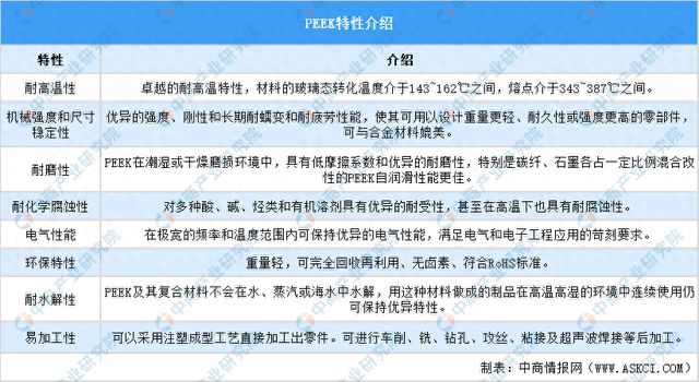 beat3652025年中国PEEK材料行业市场前景预测研究报告