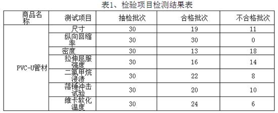 beat365江苏省工商局抽检30批次PVC-U管材 合格率为333%