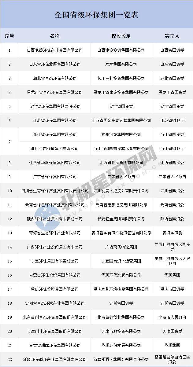 beat365又一省级环保集团成立地方国资大举杀入环保(图2)