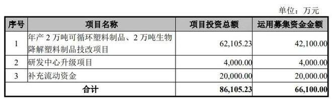 beat365官方最新版富岭股份IPO发行募资661亿年产2万吨可循环塑料制品