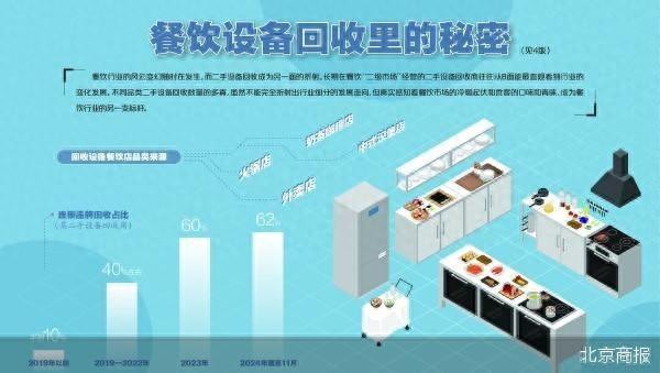 beat365官方最新版二手设备回收商眼中的冷暖餐饮业