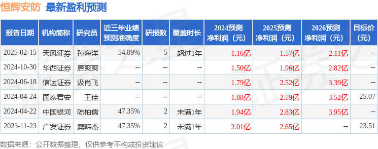 beat365恒辉安防：2月18日接受机构调研包括知名机构趣时资产的多家机构参与