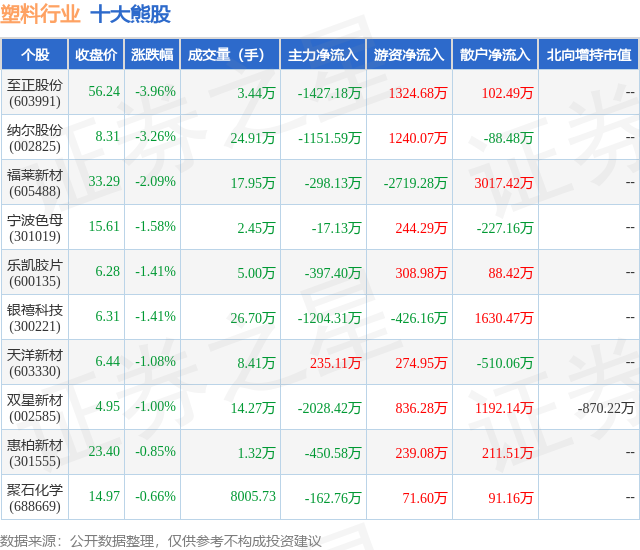 beat365官方最新版1月24日塑料行业十大熊股一览