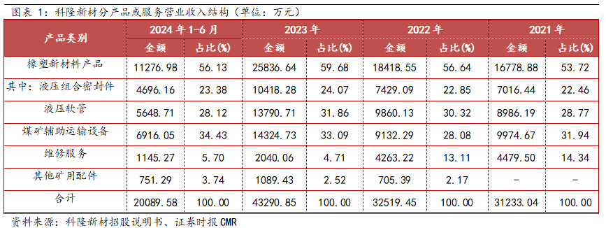 beat365官方最新版科隆新材：“一体两翼”协同发展主导产品国产化替代 橡塑新