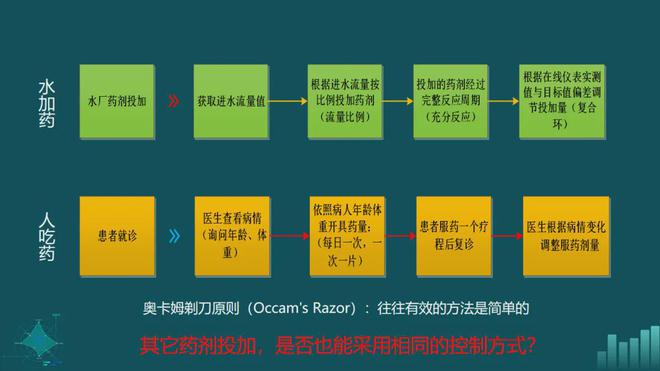 beat365官方最新版专家观点 金华水司：水厂药剂智能化投加的探索与应用(图11)