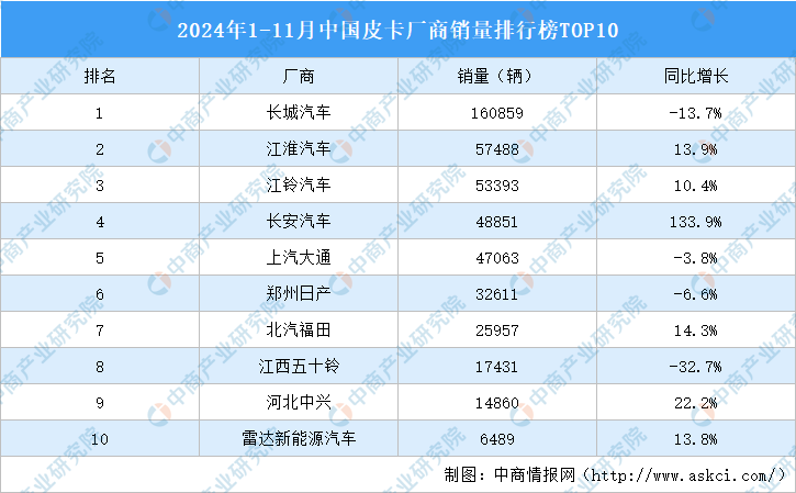 beat365官方最新版2024年1-11月中国皮卡厂商销量排行榜TOP10（附
