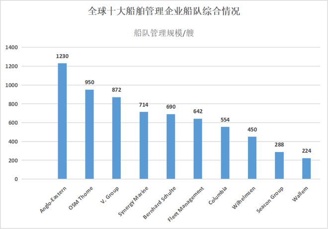 beat365官方最新版2024全球10大船舶管理公司出炉 这家中资企业继续霸榜(图2)