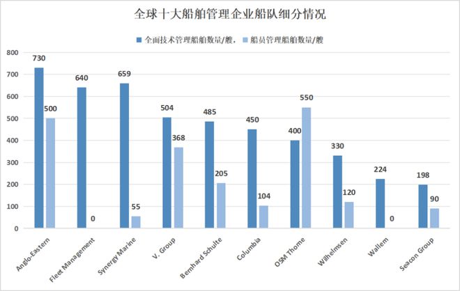 beat365官方最新版2024全球10大船舶管理公司出炉 这家中资企业继续霸榜