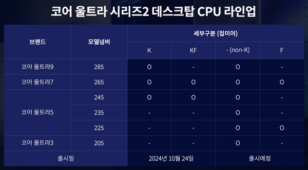 beat365Intel入门级CPU酷睿Ultra 3 205现身：仅一个型号(图1)