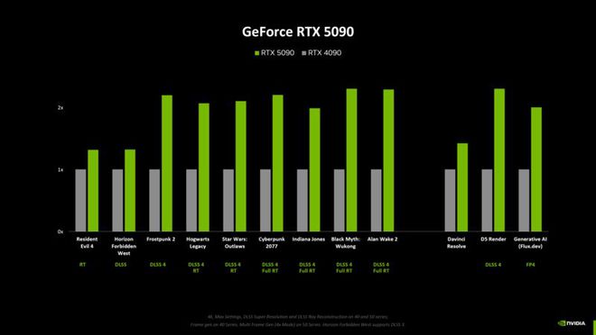 beat365官方最新版英伟达公布RTX50系列规格和性能 原生5090游戏提升