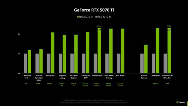 beat365官方最新版英伟达公布RTX50系列规格和性能 原生5090游戏提升(图3)