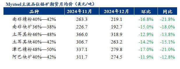 beat365Mysteel月报：不锈钢管材价格主稳运行整体需求有所缩减(121(图5)