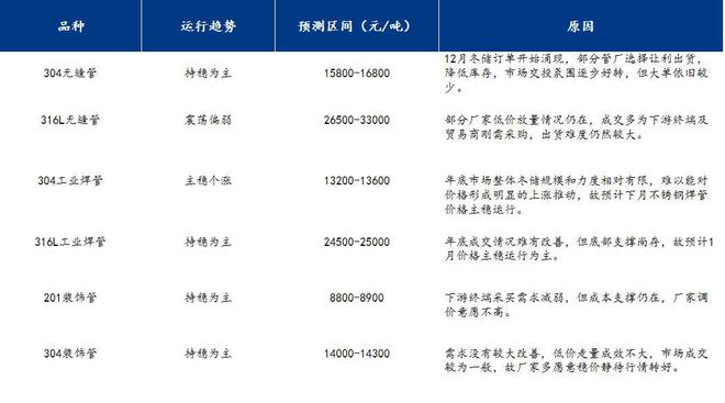 beat365Mysteel月报：不锈钢管材价格主稳运行整体需求有所缩减(121(图15)