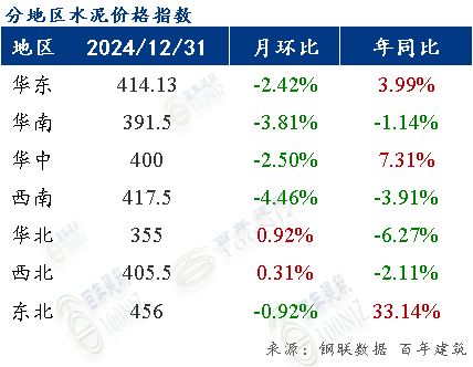 beat365百年建筑月报：1月份全国水泥价格或震荡下行(图9)