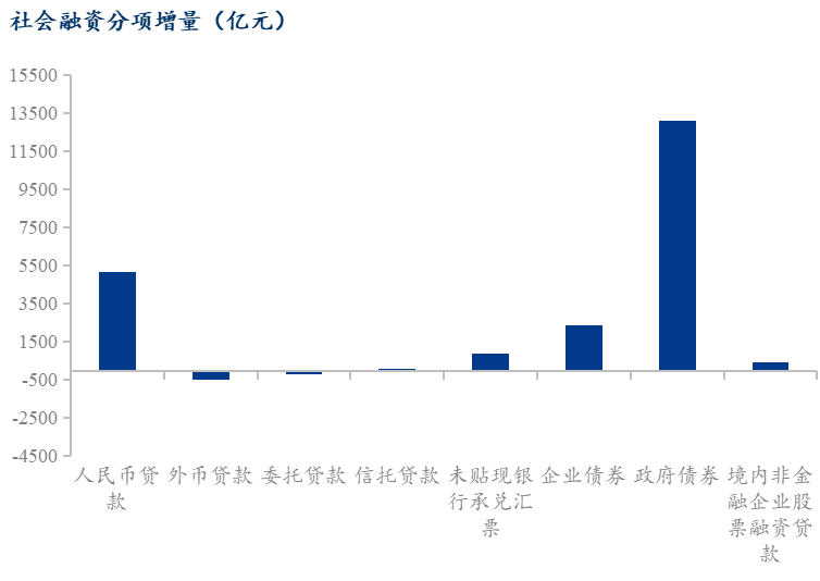 beat365Mysteel：11月社融信贷同比少增 12月铜锌社库持续下降(图2)