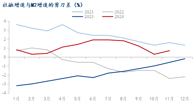 beat365Mysteel：11月社融信贷同比少增 12月铜锌社库持续下降(图7)