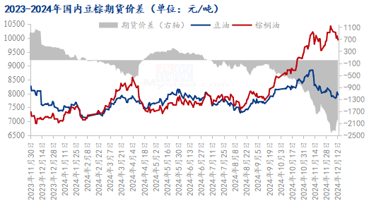 beat365Mysteel解读：棕榈油主力合约换月05仍有机会冲击万元(图1)